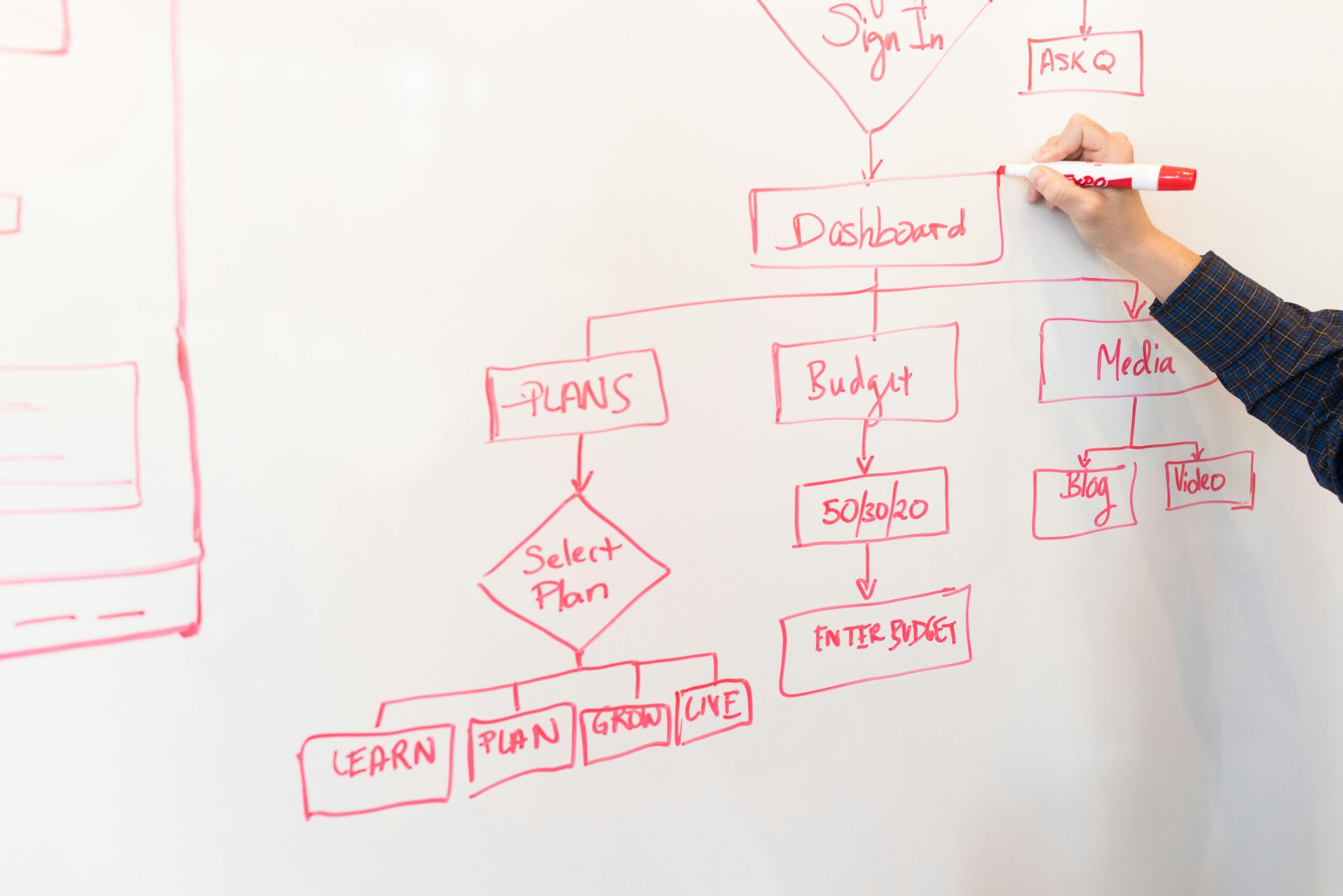 Axion Product Management Process
